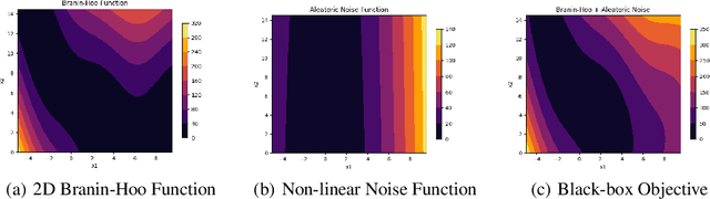 Figure 4 for Achieving Robustness to Aleatoric Uncertainty with Heteroscedastic Bayesian Optimisation