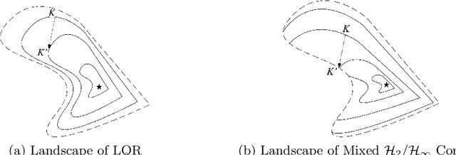 Figure 1 for Towards a Theoretical Foundation of Policy Optimization for Learning Control Policies