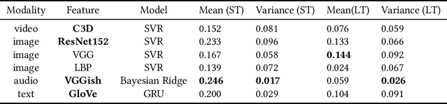 Figure 1 for Multi-modal Ensemble Models for Predicting Video Memorability