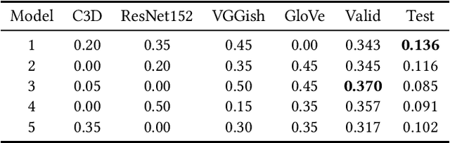 Figure 2 for Multi-modal Ensemble Models for Predicting Video Memorability