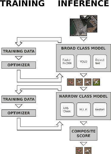 Figure 1 for Synthetic Data and Hierarchical Object Detection in Overhead Imagery