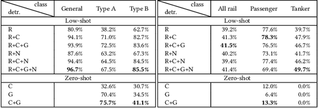 Figure 2 for Synthetic Data and Hierarchical Object Detection in Overhead Imagery