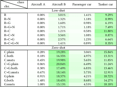 Figure 4 for Synthetic Data and Hierarchical Object Detection in Overhead Imagery