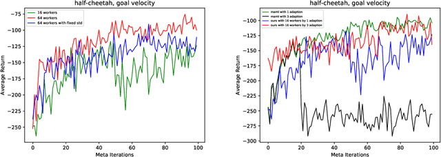 Figure 2 for Meta Reinforcement Learning with Distribution of Exploration Parameters Learned by Evolution Strategies