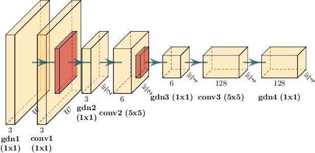 Figure 1 for PerceptNet: A Human Visual System Inspired Neural Network for Estimating Perceptual Distance