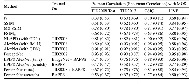 Figure 4 for PerceptNet: A Human Visual System Inspired Neural Network for Estimating Perceptual Distance