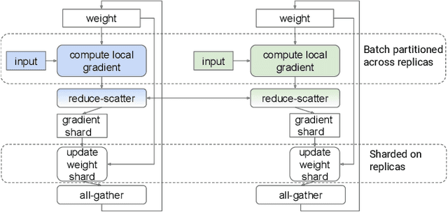 Figure 4 for Automatic Cross-Replica Sharding of Weight Update in Data-Parallel Training
