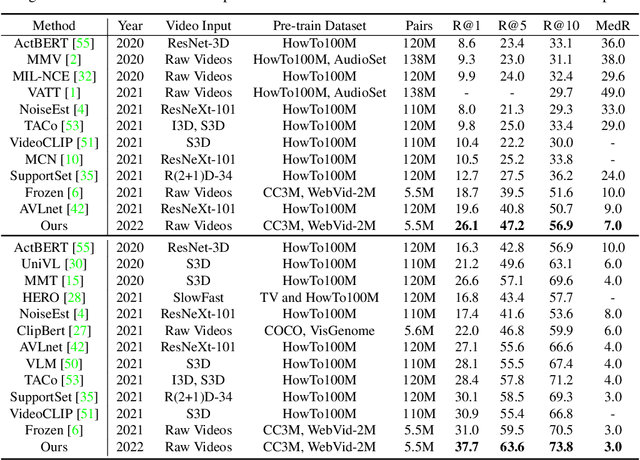 Figure 2 for MILES: Visual BERT Pre-training with Injected Language Semantics for Video-text Retrieval