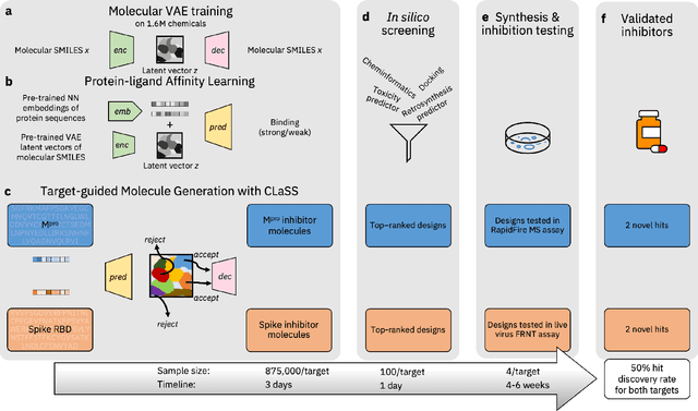 Figure 1 for Accelerating Inhibitor Discovery for Multiple SARS-CoV-2 Targets with a Single, Sequence-Guided Deep Generative Framework