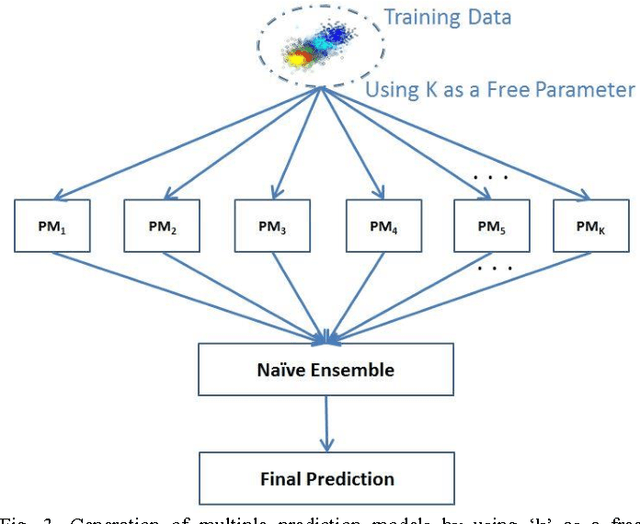 Figure 2 for The Utility of Clustering in Prediction Tasks