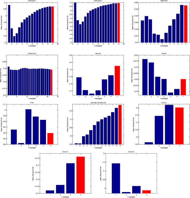 Figure 4 for The Utility of Clustering in Prediction Tasks