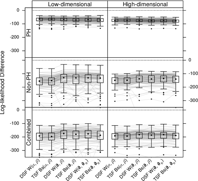 Figure 3 for Survival Forests under Test: Impact of the Proportional Hazards Assumption on Prognostic and Predictive Forests for ALS Survival