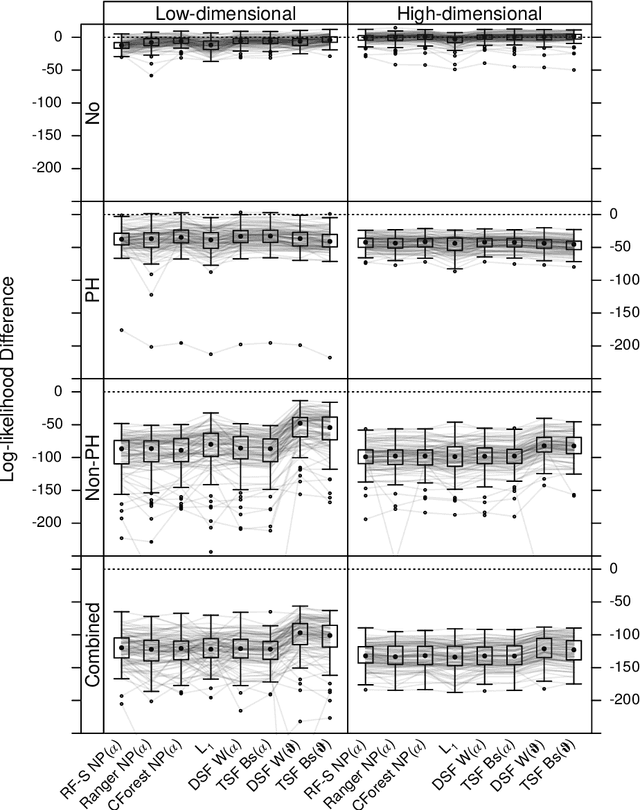 Figure 2 for Survival Forests under Test: Impact of the Proportional Hazards Assumption on Prognostic and Predictive Forests for ALS Survival