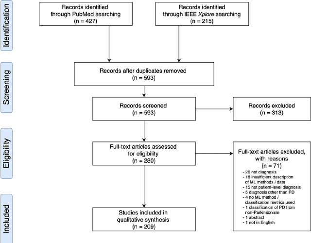 Figure 1 for Machine learning for the diagnosis of Parkinson's disease: A systematic review