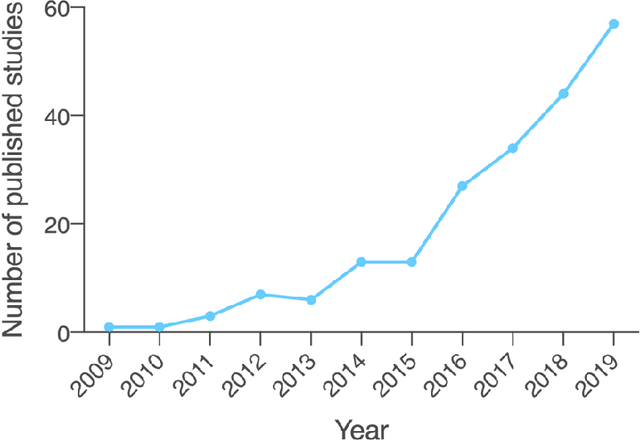 Figure 2 for Machine learning for the diagnosis of Parkinson's disease: A systematic review