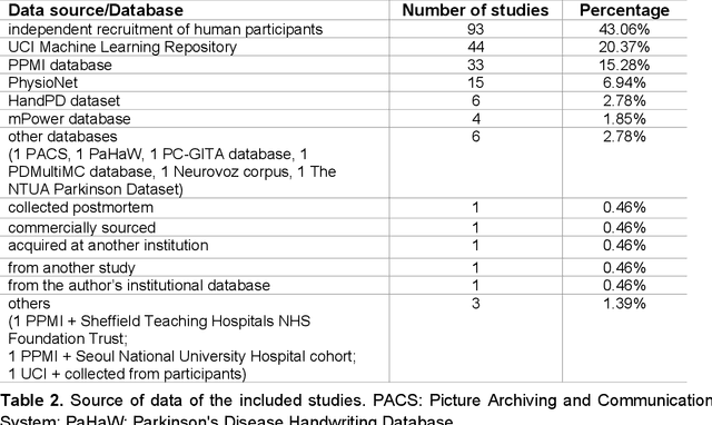 Figure 3 for Machine learning for the diagnosis of Parkinson's disease: A systematic review