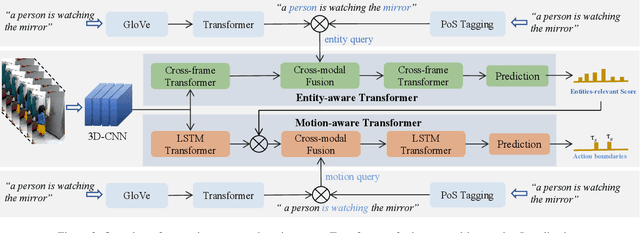 Figure 2 for Entity-aware and Motion-aware Transformers for Language-driven Action Localization in Videos