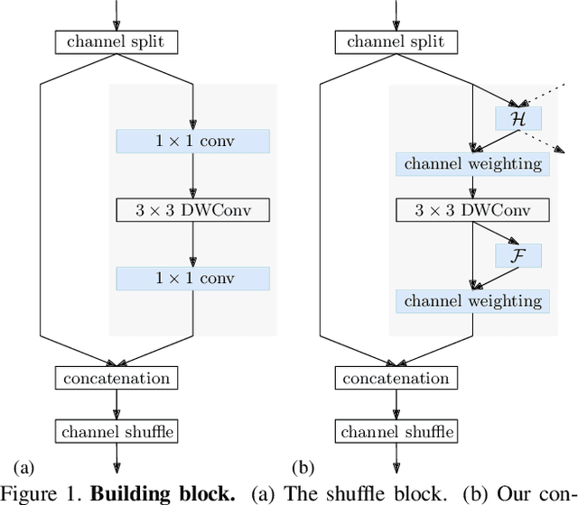 Figure 1 for Lite-HRNet: A Lightweight High-Resolution Network