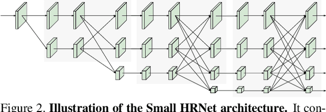 Figure 3 for Lite-HRNet: A Lightweight High-Resolution Network