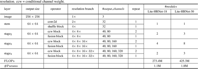 Figure 2 for Lite-HRNet: A Lightweight High-Resolution Network