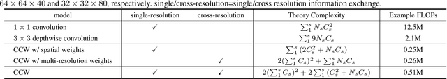 Figure 4 for Lite-HRNet: A Lightweight High-Resolution Network