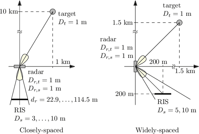 Figure 2 for Radar Target Detection aided by Reconfigurable Intelligent Surfaces