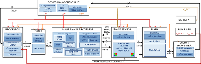 Figure 3 for Millimeter-Scale Ultra-Low-Power Imaging System for Intelligent Edge Monitoring