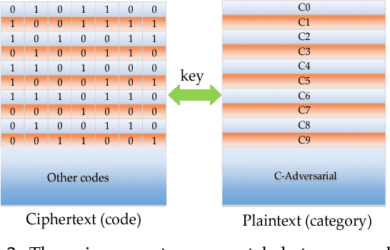 Figure 3 for Detecting Adversarial Examples via Key-based Network