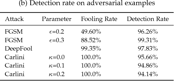 Figure 2 for Detecting Adversarial Examples via Key-based Network