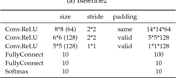 Figure 4 for Detecting Adversarial Examples via Key-based Network