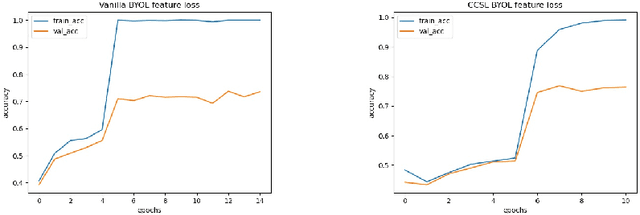 Figure 4 for Self-Labeling Refinement for Robust Representation Learning with Bootstrap Your Own Latent