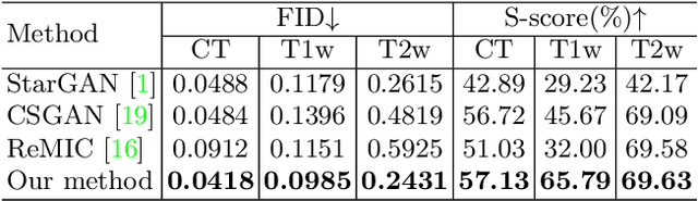 Figure 2 for TarGAN: Target-Aware Generative Adversarial Networks for Multi-modality Medical Image Translation