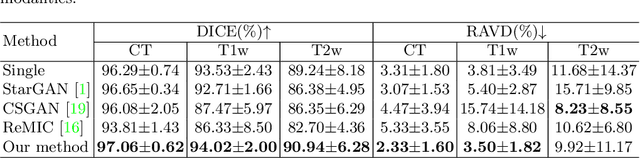 Figure 4 for TarGAN: Target-Aware Generative Adversarial Networks for Multi-modality Medical Image Translation