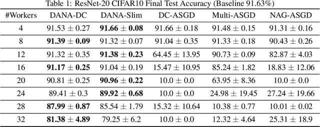 Figure 2 for Taming Momentum in a Distributed Asynchronous Environment