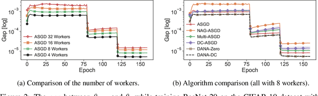 Figure 3 for Taming Momentum in a Distributed Asynchronous Environment