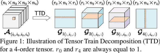 Figure 1 for Towards Efficient Tensor Decomposition-Based DNN Model Compression with Optimization Framework