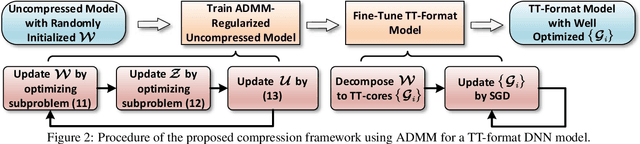 Figure 3 for Towards Efficient Tensor Decomposition-Based DNN Model Compression with Optimization Framework
