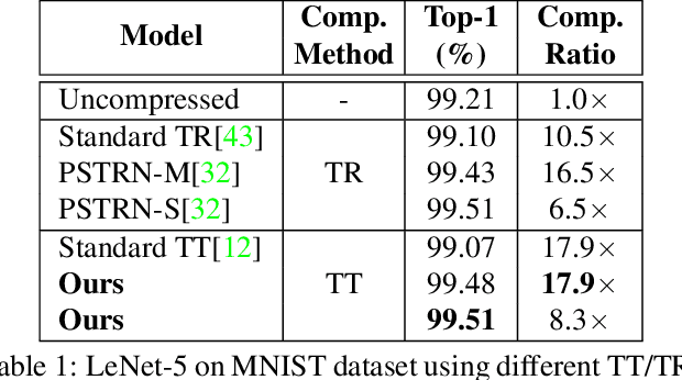 Figure 2 for Towards Efficient Tensor Decomposition-Based DNN Model Compression with Optimization Framework