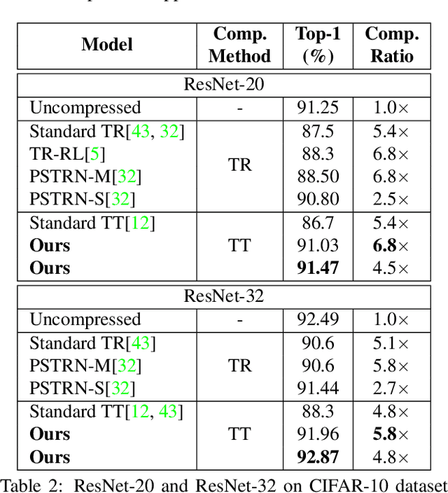 Figure 4 for Towards Efficient Tensor Decomposition-Based DNN Model Compression with Optimization Framework