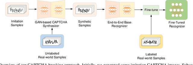 Figure 1 for An End-to-End Attack on Text-based CAPTCHAs Based on Cycle-Consistent Generative Adversarial Network
