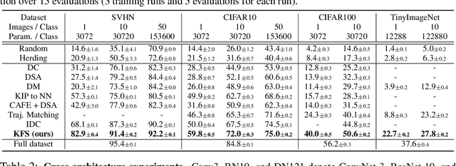 Figure 2 for Dataset Condensation with Latent Space Knowledge Factorization and Sharing