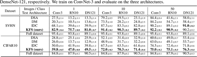Figure 3 for Dataset Condensation with Latent Space Knowledge Factorization and Sharing