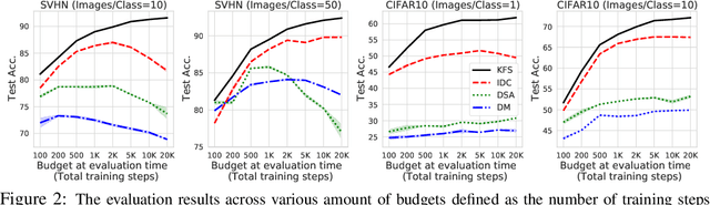 Figure 4 for Dataset Condensation with Latent Space Knowledge Factorization and Sharing