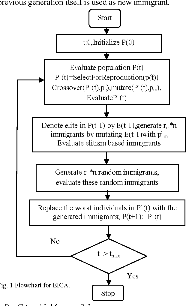 Figure 1 for Enhanced Genetic Algorithm approach for Solving Dynamic Shortest Path Routing Problems using Immigrants and Memory Schemes