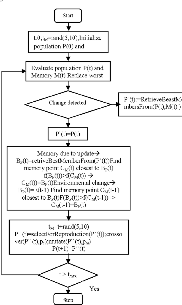 Figure 2 for Enhanced Genetic Algorithm approach for Solving Dynamic Shortest Path Routing Problems using Immigrants and Memory Schemes