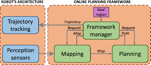 Figure 2 for Online Mapping and Motion Planning under Uncertainty for Safe Navigation in Unknown Environments