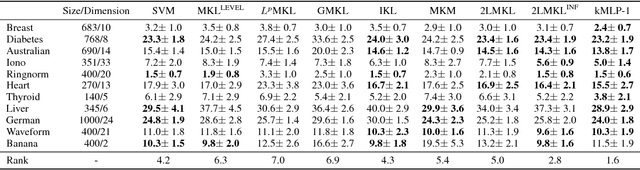 Figure 4 for Learning Multiple Levels of Representations with Kernel Machines
