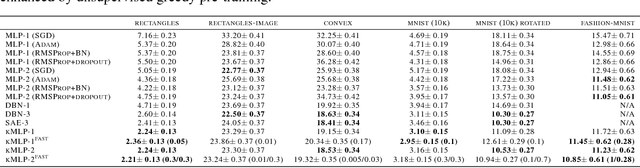 Figure 2 for Learning Multiple Levels of Representations with Kernel Machines