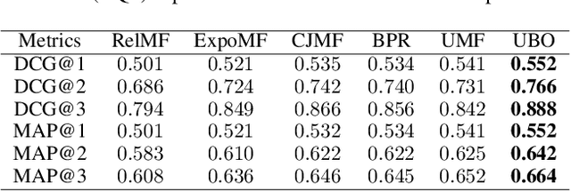 Figure 1 for Unbiased Implicit Feedback via Bi-level Optimization