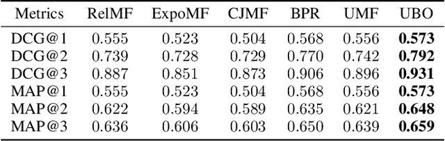 Figure 3 for Unbiased Implicit Feedback via Bi-level Optimization
